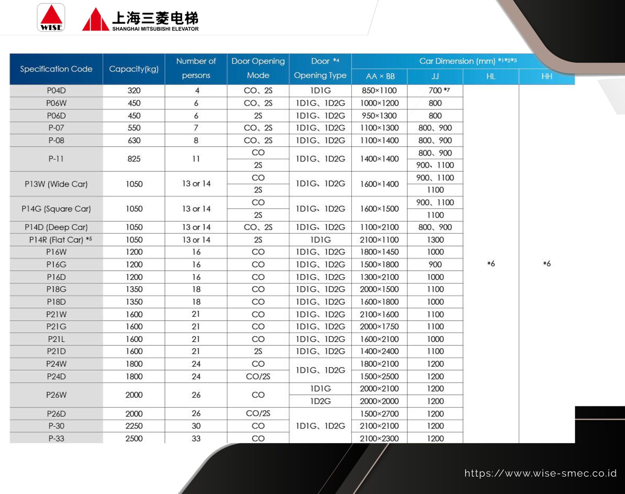 Daftar Ukuran Lift Dan Spefisikasinya PT WISE